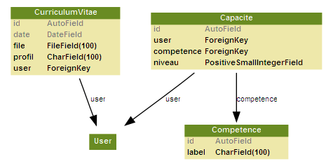 Modèle de données ressources Modèle de données ressources