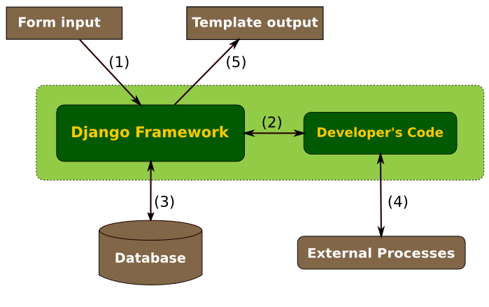 Diagram of string exchanges within Django