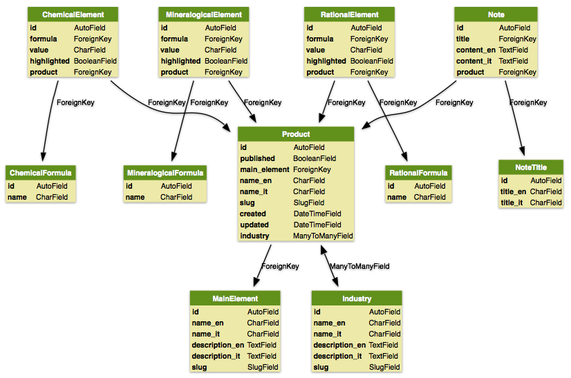 DjangoGraphviz – Django uml class diagram traffic light 