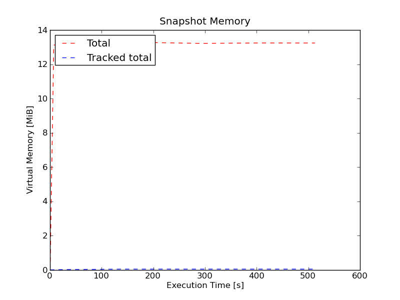 Memory usage with dumpdata of same 50,000 objects, Postgres, JSON format, trunk patched with 5423.2.diff
