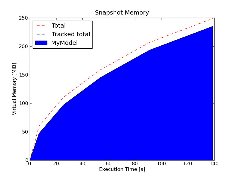Memory usage with dumpdata of 50,000 objects, Postgres, JSON format, unpatched trunk