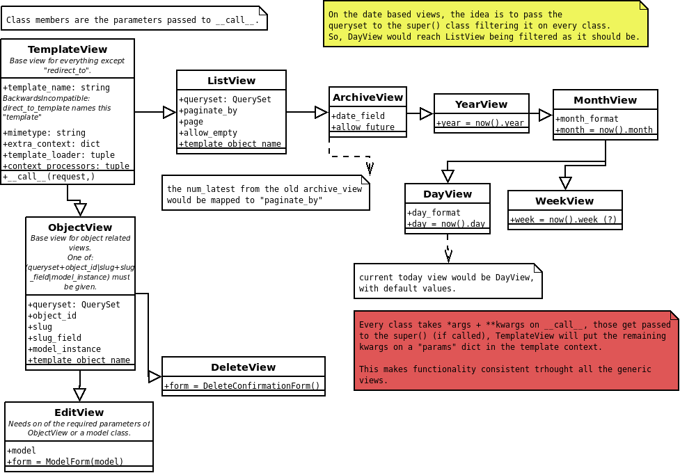 Class base. Django Generic. Class based views Django. Объект формы и Generic views схема.