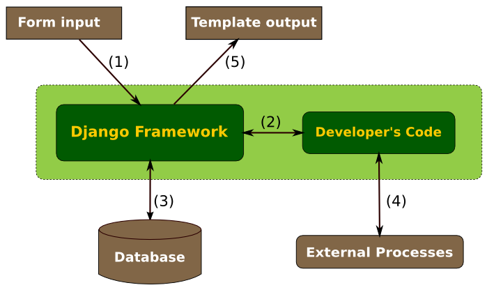 Django framework что это